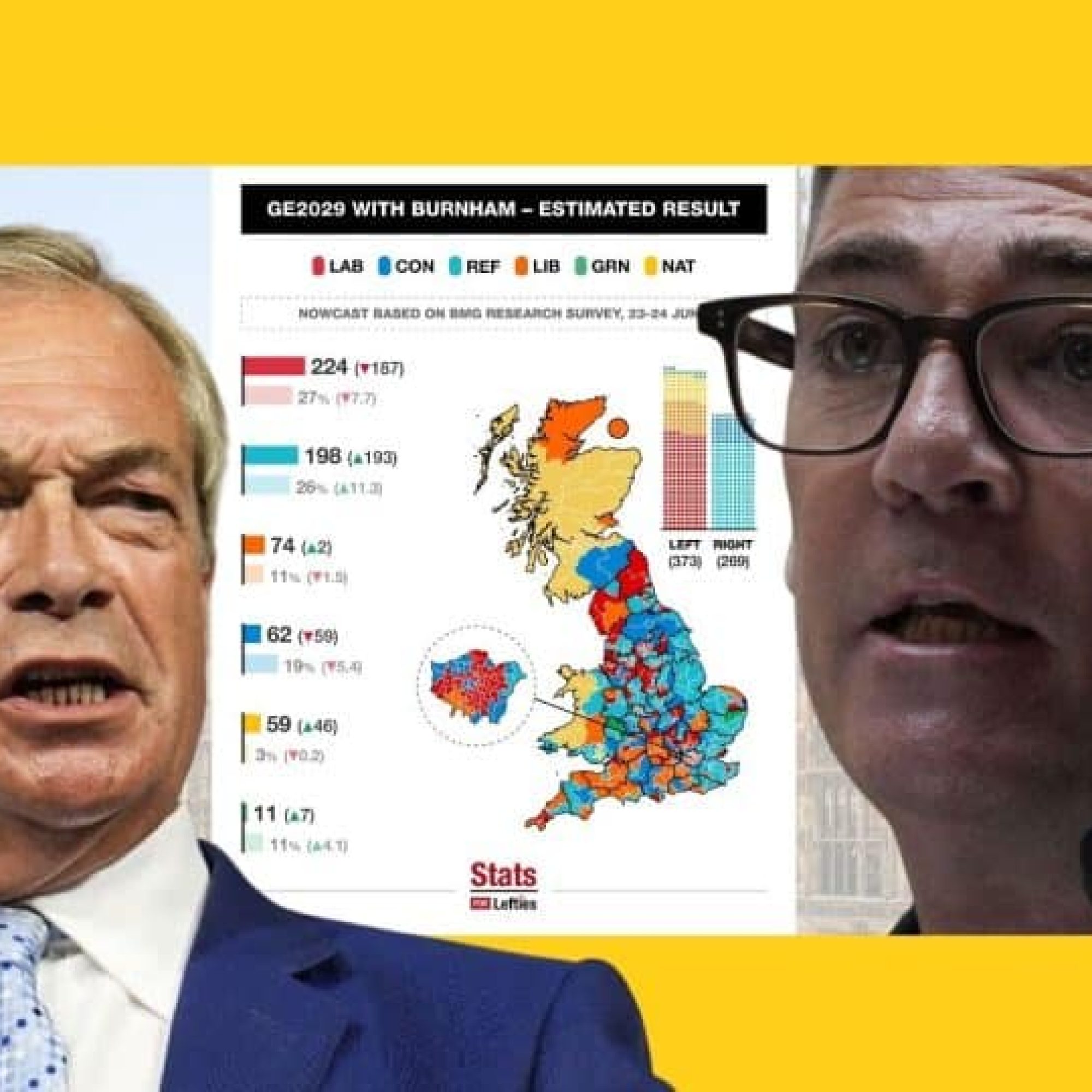 Labour overtake Reform in a national poll for first time since 2025
