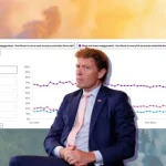 Poll shows drop in climate scepticism as Reform double down