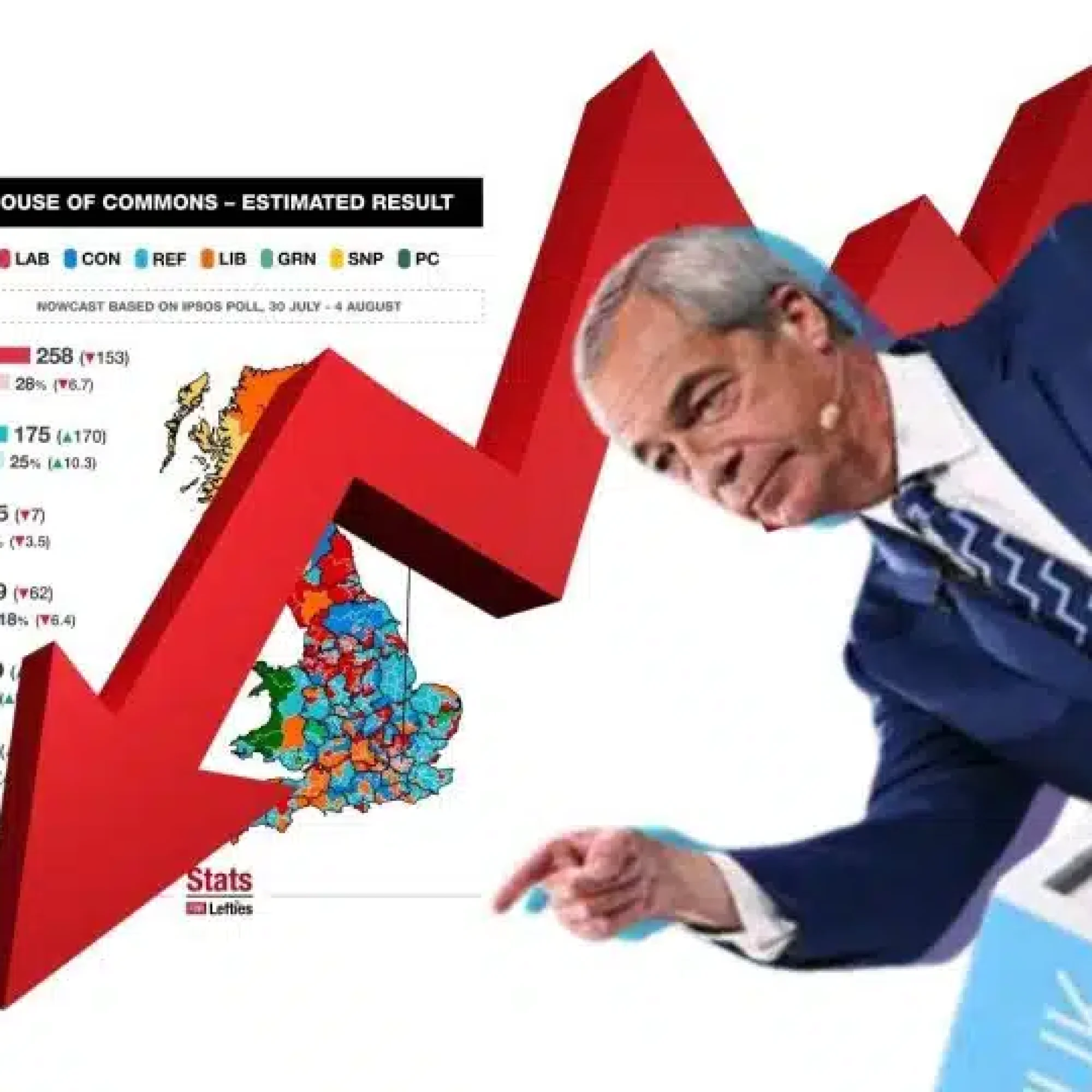 Reform’s polling continues to nosedive